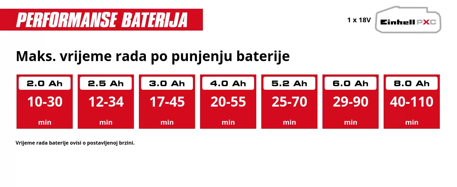 Grafika: Maks. vrijeme rada po punjenju baterije, 1 x 2,0 Ah - 10-30 min, 1 x 2,5 Ah - 12-34 min, 1 x 3,0 Ah - 17-45 min, 1 x 4,0 Ah - 20-55 min, 1 x 5,2 Ah - 25-70 min, 1 x 6,0 Ah - 29-90 min, 1 x 8,0 Ah - 40-110 min, Vrijeme rada baterije ovisi o postavljenoj brzini.