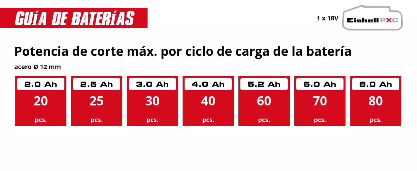 Gráfico: Potencia de corte máx. por ciclo de carga de la batería, acero Ø 12 mm, 1 x 2,0 Ah - 20 pcs., 1 x 2,5 Ah - 25 pcs., 1 x 3,0 Ah - 30 pcs., 1 x 4,0 Ah - 40 pcs., 1 x 5,2 Ah - 60 pcs., 1 x 6,0 Ah - 70 pcs., 1 x 8,0 Ah - 80 pcs.