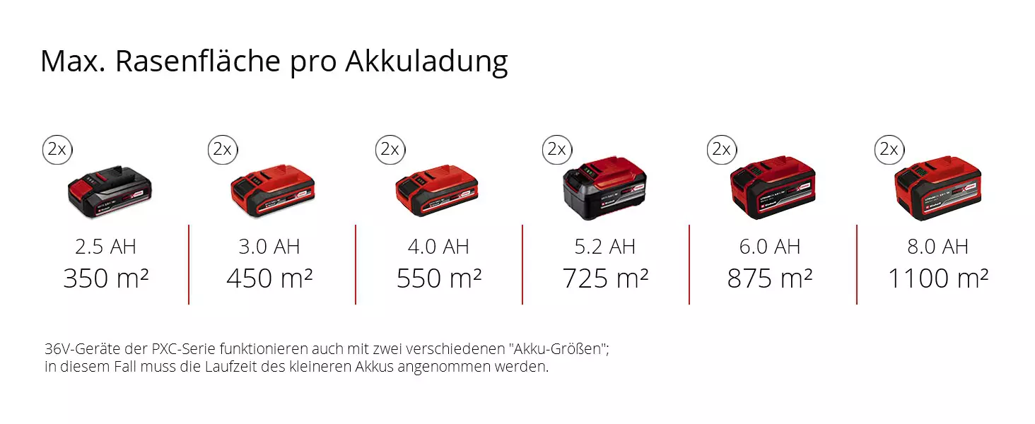 Grafik: Max. Rasenfläche pro Akkuladung, 2 x 2,5 Ah - 350 m², 2 x 3,0 Ah - 450 m², 2 x 4,0 Ah - 550 m², 2 x 5,2 Ah - 725 m², 2 x 6,0 Ah - 875 m², 2 x 8,0 Ah - 1100 m², 36V-Geräte der PXC-Serie funktionieren auch mit zwei verschiedenen "Akku-Größen"; in diesem Fall muss die Laufzeit des kleineren Akkus angenommen werden.