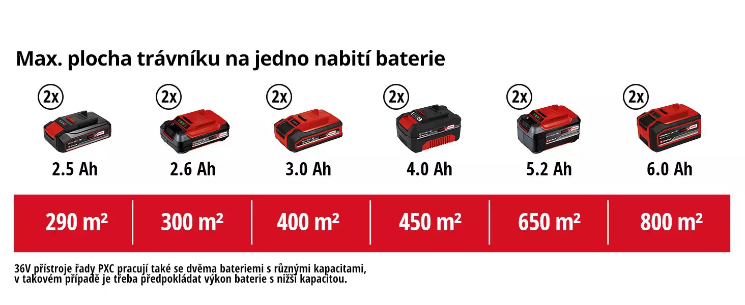Graphic: Max. plocha trávníku na jedno nabití baterie, 2 x 2,5 Ah - 290 m², 2 x 3,0 Ah - 400 m², 2 x 4,0 Ah - 500 m², 2 x 5,2 Ah - 650 m², 2 x 6,0 Ah - 800 m², 2 x 8,0 Ah - 900 m², 36 V zařízení řady PXC pracují také se dvěma různými kapacitami baterií, v tomto případě je třeba vzít v úvahu dobu provozu baterie s menší kapacitou.