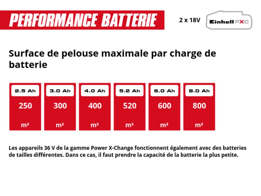 Graphic: Surface de pelouse maximale par charge de batterie, 2 x 2,5 Ah - 250 m², 2 x 3,0 Ah - 300 m², 2 x 4,0 Ah - 400 m², 2 x 5,2 Ah - 520 m², 2 x 6,0 Ah - 600 m², 2 x 8,0 Ah - 800 m², Les appareils 36 V de la gamme Power X-Change fonctionnent également avec des batteries de tailles différentes. Dans ce cas, il faut prendre la capacité de la batterie la plus petite.