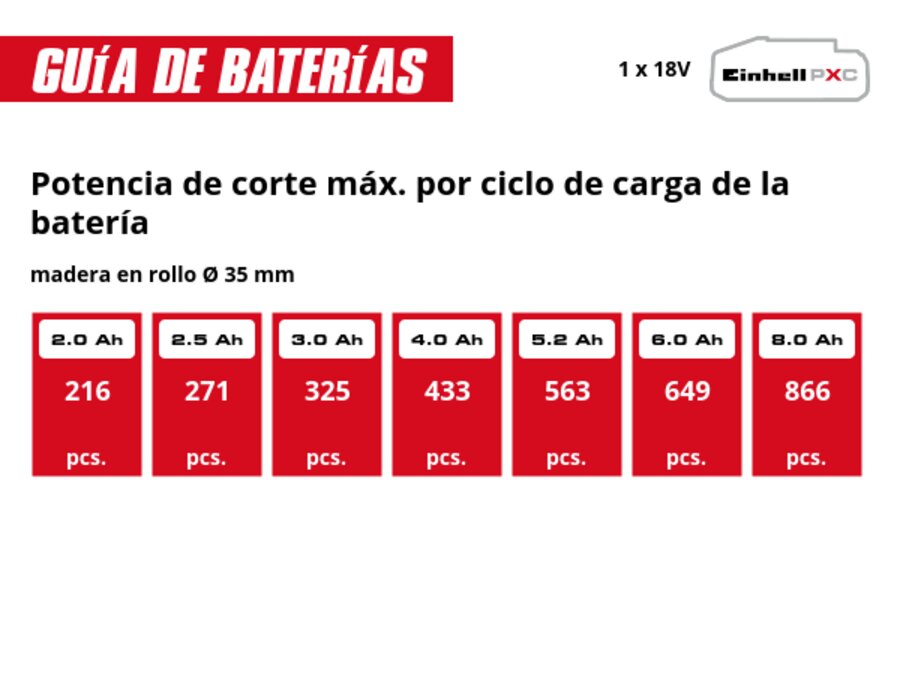 Gráfico: Potencia de corte máx. por ciclo de carga de la batería, madera en rollo Ø 35 mm, 1 x 2,0 Ah - 216 pcs., 1 x 2,5 Ah - 271 pcs., 1 x 3,0 Ah - 325 pcs., 1 x 4,0 Ah - 433 pcs., 1 x 5,2 Ah - 563 pcs., 1 x 6,0 Ah - 649 pcs., 1 x 8,0 Ah - 866 pcs.