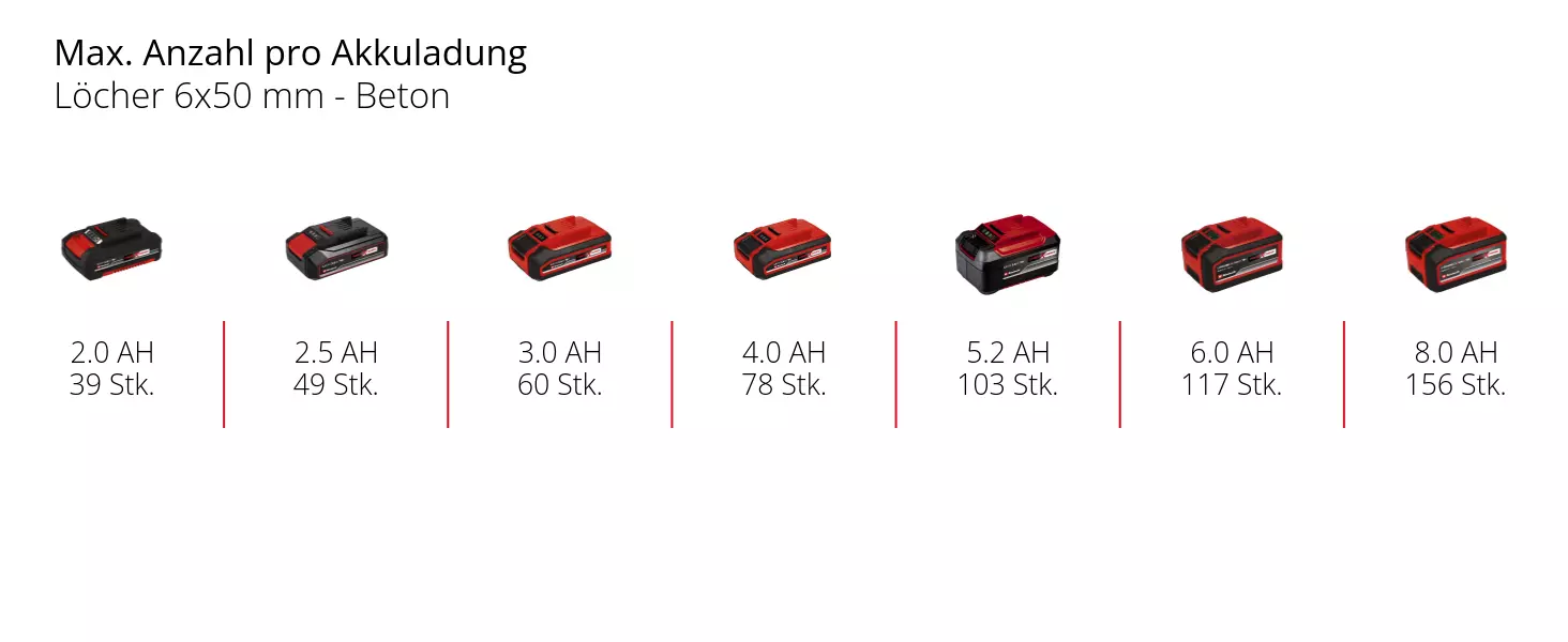 Graphic: Max. Anzahl pro Akkuladung, Löcher 6x50 mm - Beton, 1 x 2,0 Ah - 39 Stk., 1 x 2,5 Ah - 49 Stk., 1 x 3,0 Ah - 60 Stk., 1 x 4,0 Ah - 78 Stk., 1 x 5,2 Ah - 103 Stk., 1 x 6,0 Ah - 117 Stk., 1 x 8,0 Ah - 156 Stk.