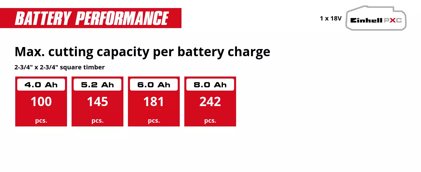 Graphic: Max. cutting capacity per battery charge, 2-3/4" x 2-3/4" square timber, 1 x 4,0 Ah - 100 pcs., 1 x 5,2 Ah - 145 pcs., 1 x 6,0 Ah - 181 pcs., 1 x 8,0 Ah - 242 pcs.