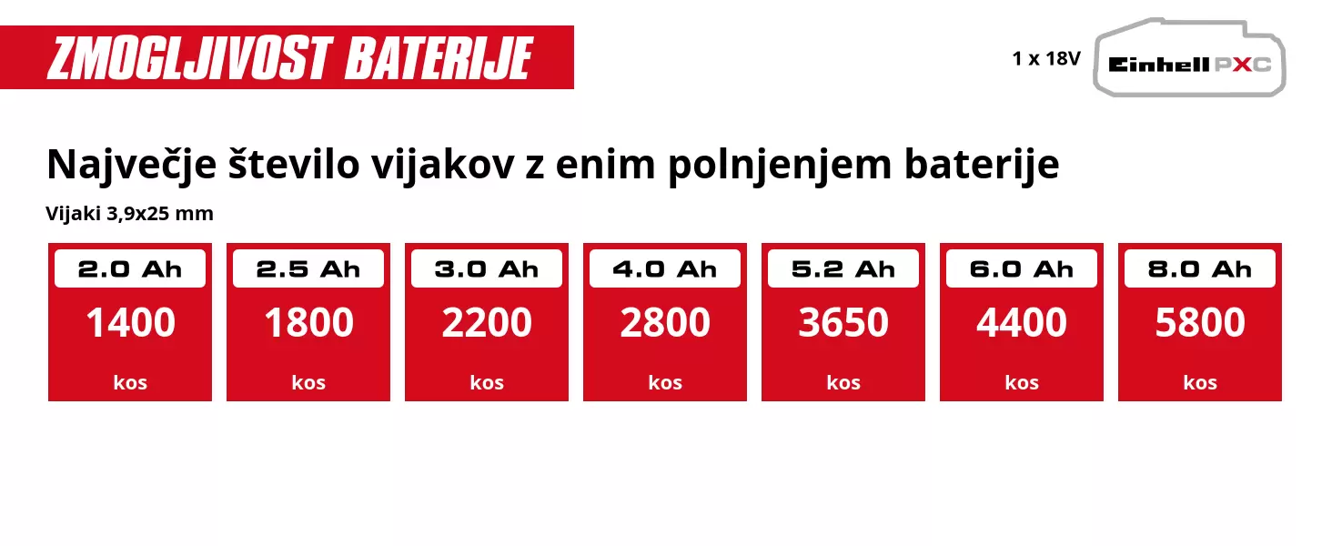 Grafika: Največje število vijakov z enim polnjenjem baterije, Vijaki 3,9x25 mm, 1 x 2,0 Ah - 1400 kos, 1 x 2,5 Ah - 1800 kos, 1 x 3,0 Ah - 2200 kos, 1 x 4,0 Ah - 2800 kos, 1 x 5,2 Ah - 3650 kos, 1 x 6,0 Ah - 4400 kos, 1 x 8,0 Ah - 5800 kos