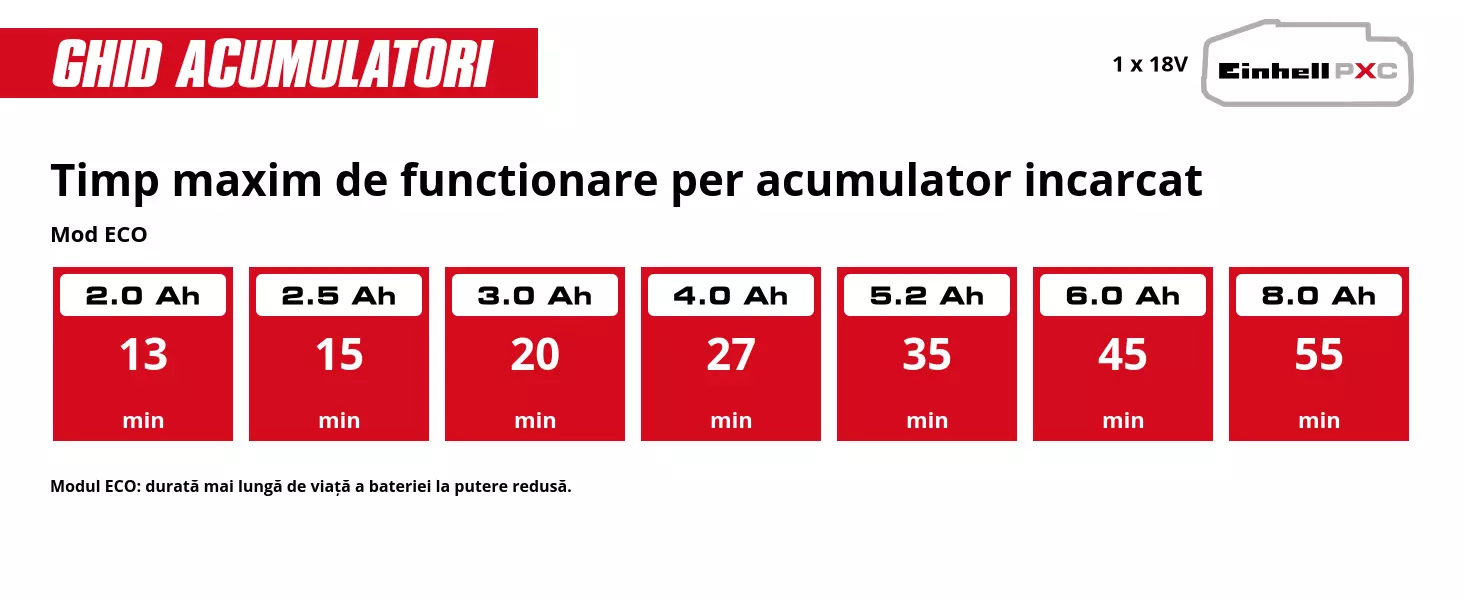 Grafică: Timp maxim de functionare per acumulator incarcat, Mod BOOST, 1 x 2,0 Ah - 7 min, 1 x 2,5 Ah - 8 min, 1 x 3,0 Ah - 11 min, 1 x 4,0 Ah - 15 min, 1 x 5,2 Ah - 18 min, 1 x 6,0 Ah - 23 min, 1 x 8,0 Ah - 30 min, Modul BOOST: putere maximă la durată redusă de viață a bateriei.