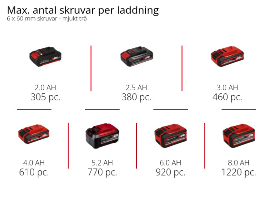 Graphic: Max. antal skruvar 6 x 60 mm per laddning, mjukt trä, 1 x 2,0 Ah - 305 pc., 1 x 2,5 Ah - 380 pc., 1 x 3,0 Ah - 460 pc., 1 x 4,0 Ah - 610 pc., 1 x 5,2 Ah - 770 pc., 1 x 6,0 Ah - 920 pc., 1 x 8,0 Ah - 1220 pc.