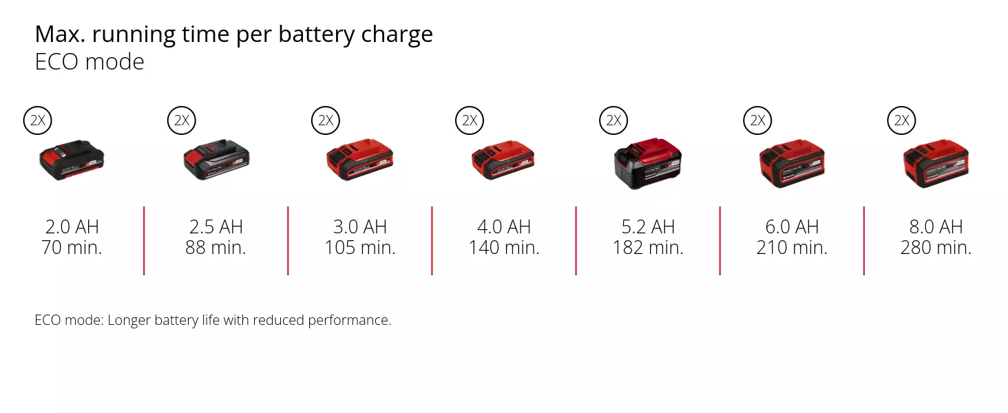 Graphic: Max. running time per battery charge, ECO mode, 2 x 2,0 Ah - 70 min., 2 x 2,5 Ah - 88 min., 2 x 3,0 Ah - 105 min., 2 x 4,0 Ah - 140 min., 2 x 5,2 Ah - 182 min., 2 x 6,0 Ah - 210 min., 2 x 8,0 Ah - 280 min., ECO mode: Longer battery life with reduced performance.