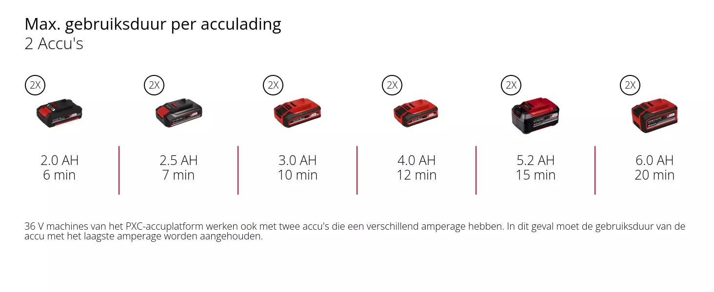 Grafiek: Max. gebruiksduur per acculading, 2 Accu's, 2 x 2,0 Ah - 6 min, 2 x 2,5 Ah - 7 min, 2 x 3,0 Ah - 10 min, 2 x 4,0 Ah - 12 min, 2 x 5,2 Ah - 15 min, 2 x 6,0 Ah - 20 min, 36 V machines van het PXC-accuplatform werken ook met twee accu's die een verschillend amperage hebben. In dit geval moet de gebruiksduur van de accu met het laagste amperage worden aangehouden.