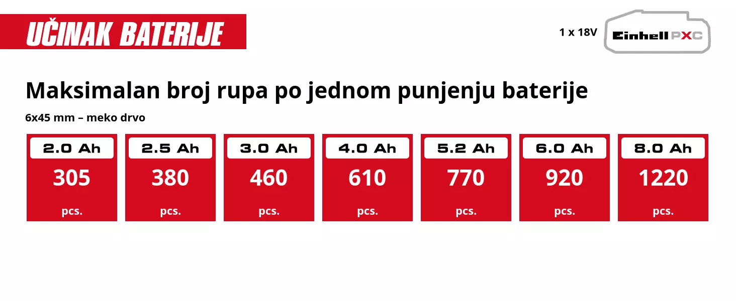 Grafika: Maksimalan broj rupa po jednom punjenju baterije, 6x45 mm – meko drvo, 1 x 2,0 Ah - 305 pcs., 1 x 2,5 Ah - 380 pcs., 1 x 3,0 Ah - 460 pcs., 1 x 4,0 Ah - 610 pcs., 1 x 5,2 Ah - 770 pcs., 1 x 6,0 Ah - 920 pcs., 1 x 8,0 Ah - 1220 pcs.