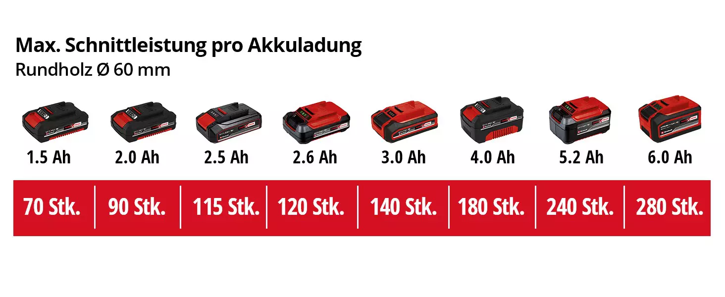 Grafik: Max. Schnittleistung pro Akkuladung, Rundholz Ø 60 mm, 1 x 2,0 Ah - 90 Stk., 1 x 2,5 Ah - 115 Stk., 1 x 3,0 Ah - 140 Stk., 1 x 4,0 Ah - 180 Stk., 1 x 5,2 Ah - 240 Stk., 1 x 6,0 Ah - 280 Stk., 1 x 8,0 Ah - 360 Stk.