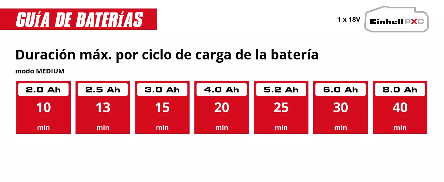 Gráfico: Duración máx. por ciclo de carga de la batería, modo MEDIUM, 1 x 2,0 Ah - 10 min, 1 x 2,5 Ah - 13 min, 1 x 3,0 Ah - 15 min, 1 x 4,0 Ah - 20 min, 1 x 5,2 Ah - 25 min, 1 x 6,0 Ah - 30 min, 1 x 8,0 Ah - 40 min