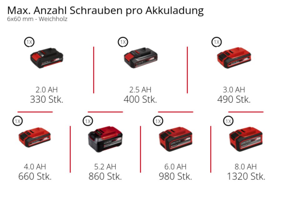Graphic: Max. Anzahl Schrauben pro Akkuladung, 6x60 mm - Weichholz, 1 x 2,0 Ah - 330 Stk., 1 x 2,5 Ah - 400 Stk., 1 x 3,0 Ah - 490 Stk., 1 x 4,0 Ah - 660 Stk., 1 x 5,2 Ah - 860 Stk., 1 x 6,0 Ah - 980 Stk., 1 x 8,0 Ah - 1320 Stk.