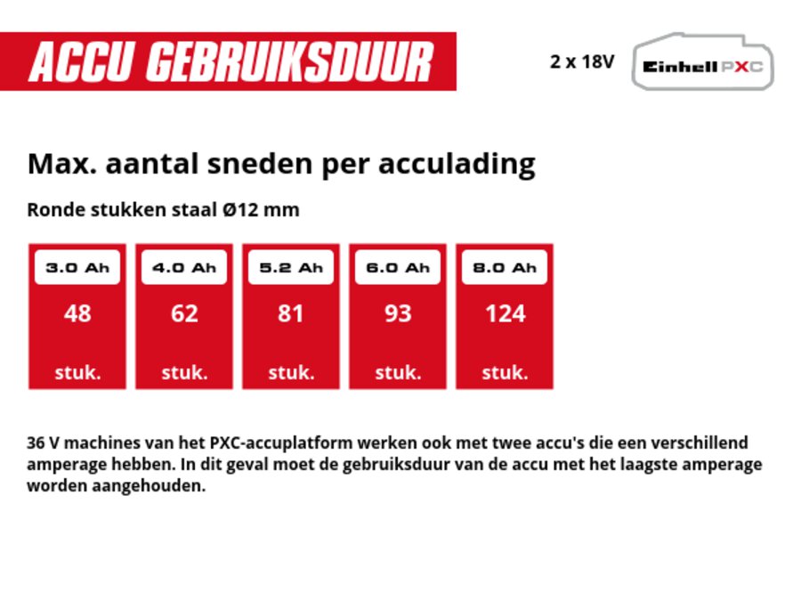 Grafiek: Max. aantal sneden per acculading, Ronde stukken staal Ø12 mm, 2 x 3,0 Ah - 48 stuk., 2 x 4,0 Ah - 62 stuk., 2 x 5,2 Ah - 81 stuk., 2 x 6,0 Ah - 93 stuk., 2 x 8,0 Ah - 124 stuk., 36 V machines van het PXC-accuplatform werken ook met twee accu's die een verschillend amperage hebben. In dit geval moet de gebruiksduur van de accu met het laagste amperage worden aangehouden.