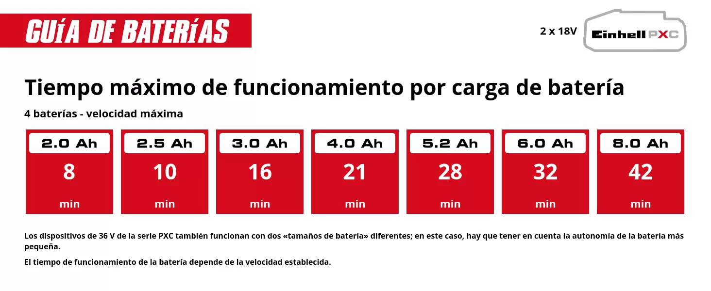 Gráfico: Autonomía máx. por carga, 4 baterías - velocidad máx., 2 x 2,0 Ah - 8 min, 2 x 2,5 Ah - 10 min, 2 x 3,0 Ah - 16 min, 2 x 4,0 Ah - 21 min, 2 x 5,2 Ah - 28 min, 2 x 6,0 Ah - 32 min, 2 x 8,0 Ah - 42 min, Los equipos PXC de 36 V funcionan también con dos baterías de distinta capacidad; en ese caso, la autonomía corresponde a la batería de menor capacidad., La autonomía depende de la velocidad seleccionada.