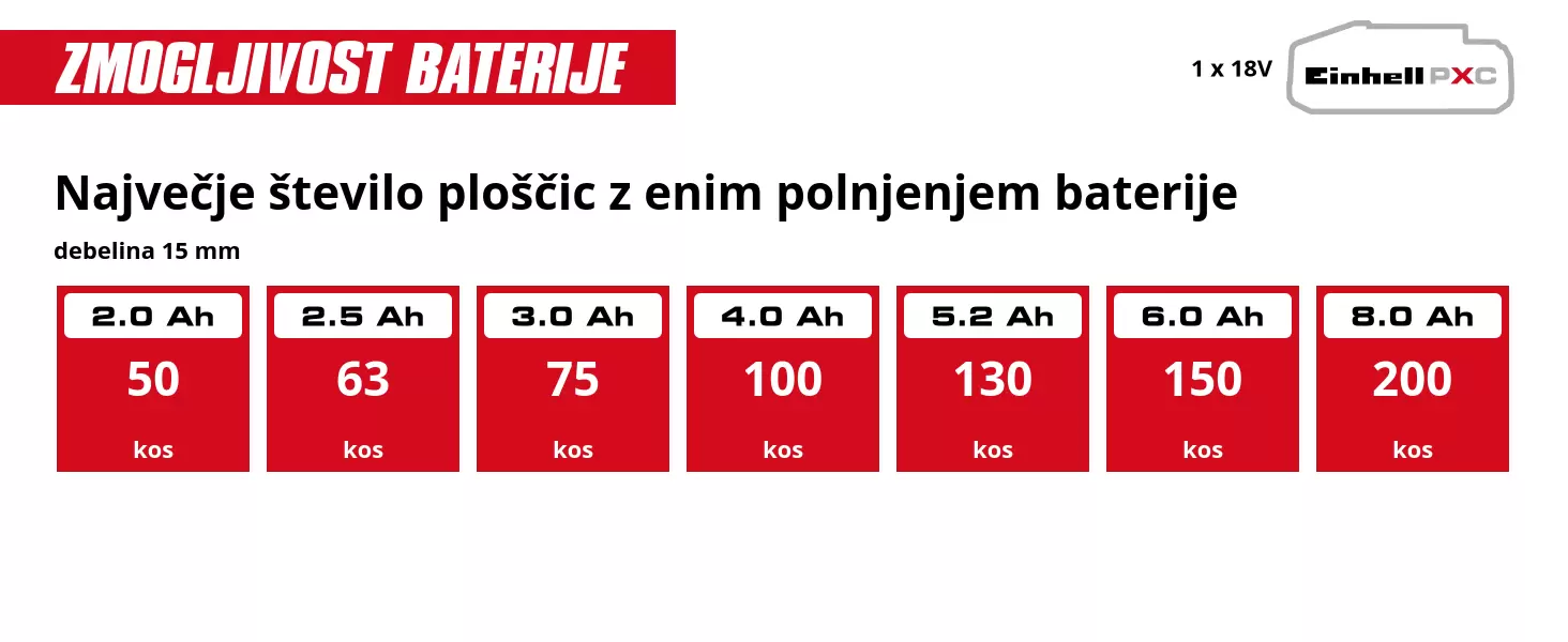 Grafika: Največje število ploščic z enim polnjenjem baterije, debelina 15 mm, 1 x 2,0 Ah - 50 kos, 1 x 2,5 Ah - 63 kos, 1 x 3,0 Ah - 75 kos, 1 x 4,0 Ah - 100 kos, 1 x 5,2 Ah - 130 kos, 1 x 6,0 Ah - 150 kos, 1 x 8,0 Ah - 200 kos