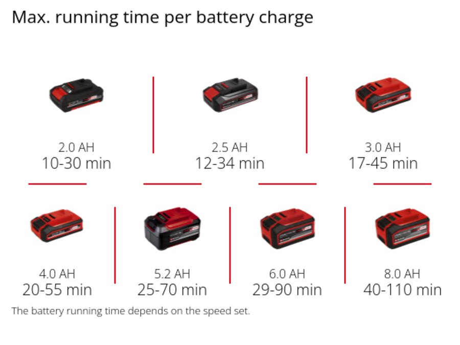 Graphic: Max. running time per battery charge, 1 x 2,0 Ah - 10-30 min, 1 x 2,5 Ah - 12-34 min, 1 x 3,0 Ah - 17-45 min, 1 x 4,0 Ah - 20-55 min, 1 x 5,2 Ah - 25-70 min, 1 x 6,0 Ah - 29-90 min, 1 x 8,0 Ah - 40-110 min, The battery running time depends on the speed set.