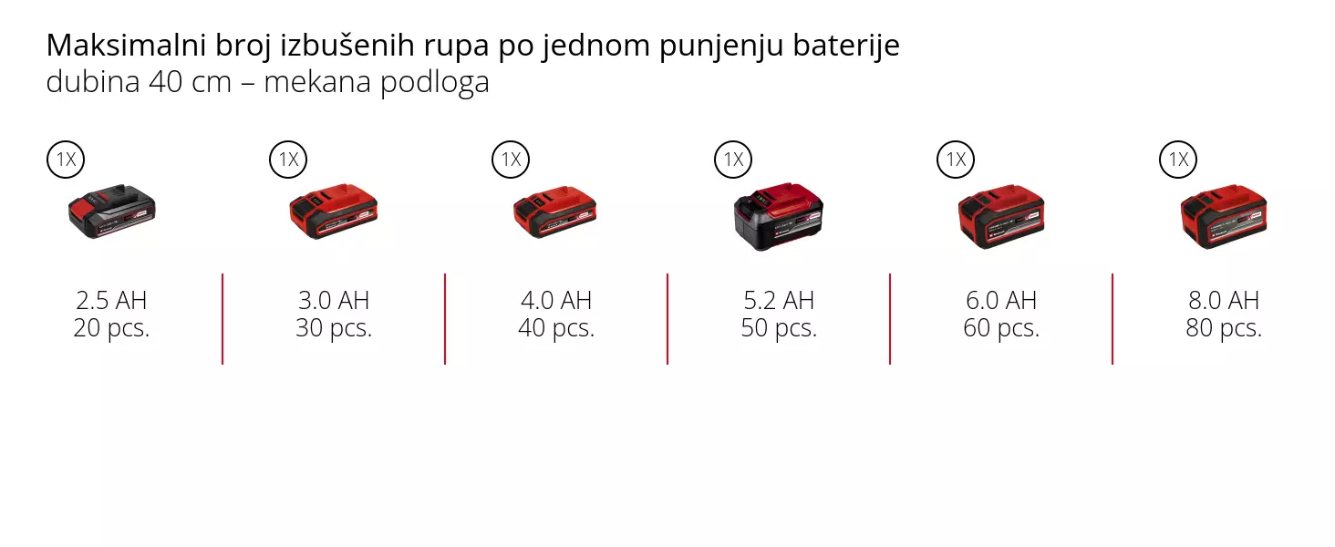 Grafika: Maksimalno vrijeme rada po jednom punjenju baterije, 1 x 2,0 Ah - 240 min, 1 x 2,5 Ah - 300 min, 1 x 3,0 Ah - 360 min, 1 x 4,0 Ah - 480 min, 1 x 5,2 Ah - 650 min, 1 x 6,0 Ah - 720 min, 1 x 8,0 Ah - 960 min