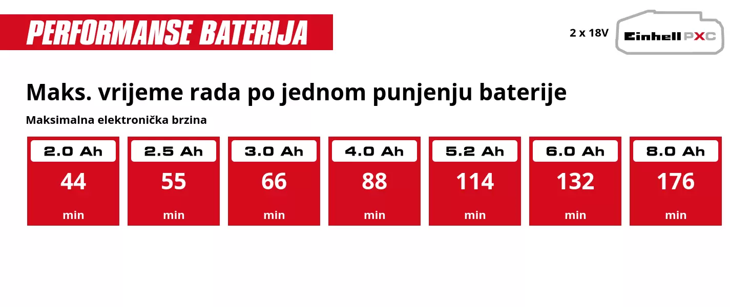 Grafika: Maks. vrijeme rada po jednom punjenju baterije, Maksimalna elektronička brzina, 2 x 2,0 Ah - 44 min, 2 x 2,5 Ah - 55 min, 2 x 3,0 Ah - 66 min, 2 x 4,0 Ah - 88 min, 2 x 5,2 Ah - 114 min, 2 x 6,0 Ah - 132 min, 2 x 8,0 Ah - 176 min