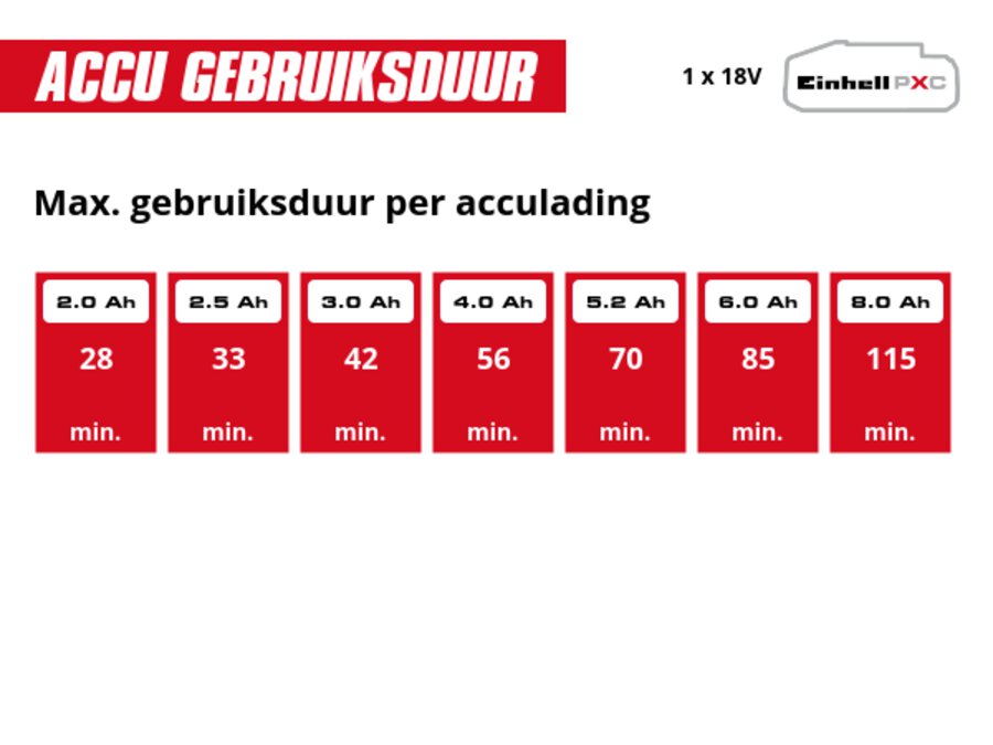 Grafiek: Max. gebruiksduur per acculading, 1 x 2,0 Ah - 28 min., 1 x 2,5 Ah - 33 min., 1 x 3,0 Ah - 42 min., 1 x 4,0 Ah - 56 min., 1 x 5,2 Ah - 70 min., 1 x 6,0 Ah - 85 min., 1 x 8,0 Ah - 115 min.