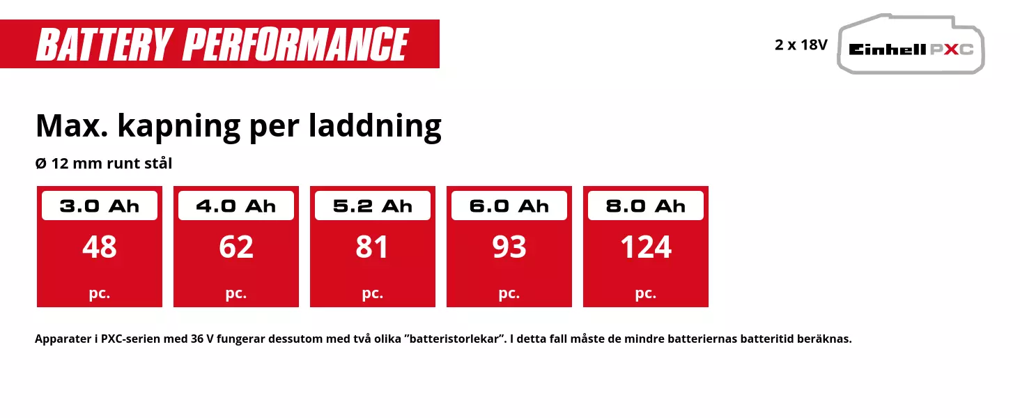 Graphic: Max. kapning per laddning, Ø 12 mm runt stål, 2 x 3,0 Ah - 48 pc., 2 x 4,0 Ah - 62 pc., 2 x 5,2 Ah - 81 pc., 2 x 6,0 Ah - 93 pc., 2 x 8,0 Ah - 124 pc., Apparater i PXC-serien med 36 V fungerar dessutom med två olika ”batteristorlekar”. I detta fall måste de mindre batteriernas batteritid beräknas.