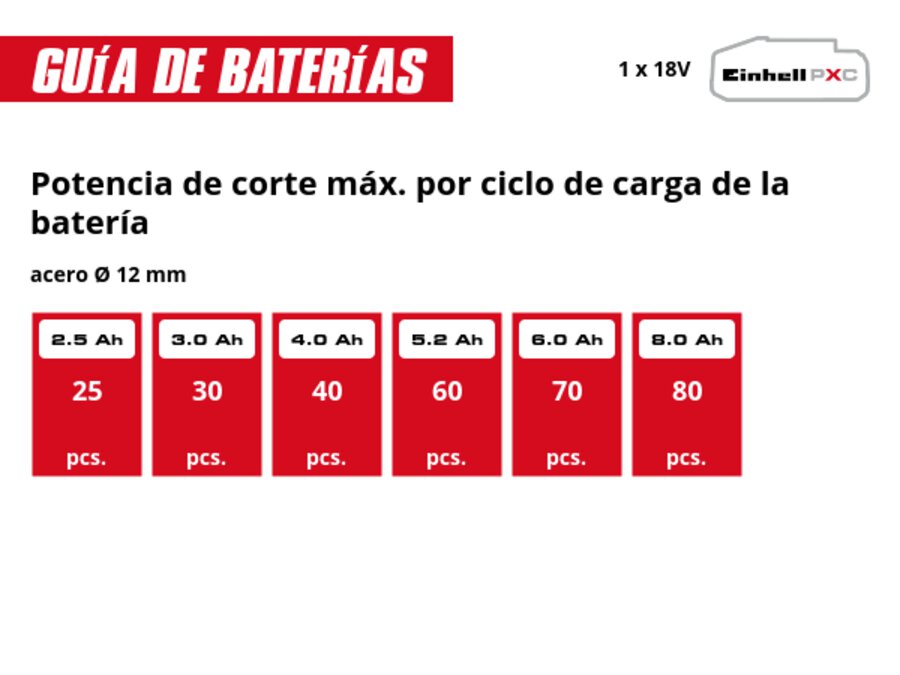 Gráfico: Potencia de corte máx. por ciclo de carga de la batería, acero Ø 12 mm, 1 x 2,5 Ah - 25 pcs., 1 x 3,0 Ah - 30 pcs., 1 x 4,0 Ah - 40 pcs., 1 x 5,2 Ah - 60 pcs., 1 x 6,0 Ah - 70 pcs., 1 x 8,0 Ah - 80 pcs.