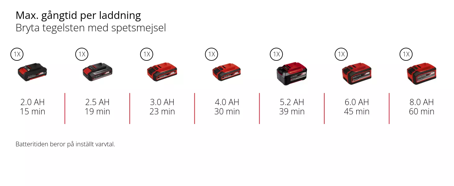Graphic: Max. gångtid per laddning, Bryta tegelsten med spetsmejsel, 1 x 2,0 Ah - 15 min, 1 x 2,5 Ah - 19 min, 1 x 3,0 Ah - 23 min, 1 x 4,0 Ah - 30 min, 1 x 5,2 Ah - 39 min, 1 x 6,0 Ah - 45 min, 1 x 8,0 Ah - 60 min, Batteritiden beror på inställt varvtal.