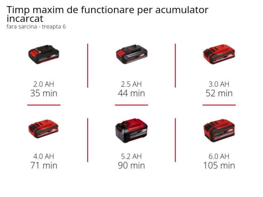 Grafică: Timp maxim de functionare per acumulator incarcat, fara sarcina - treapta 6, 1 x 2,0 Ah - 35 min, 1 x 2,5 Ah - 44 min, 1 x 3,0 Ah - 52 min, 1 x 4,0 Ah - 71 min, 1 x 5,2 Ah - 90 min, 1 x 6,0 Ah - 105 min
