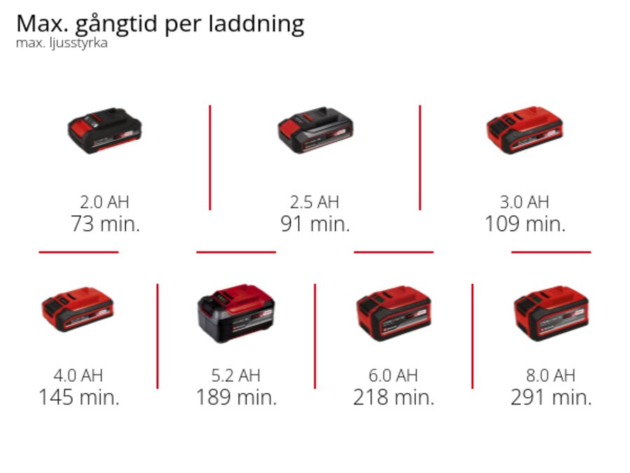 Graphic: Max. gångtid per laddning, max. ljusstyrka, 1 x 2,0 Ah - 73 min., 1 x 2,5 Ah - 91 min., 1 x 3,0 Ah - 109 min., 1 x 4,0 Ah - 145 min., 1 x 5,2 Ah - 189 min., 1 x 6,0 Ah - 218 min., 1 x 8,0 Ah - 291 min.