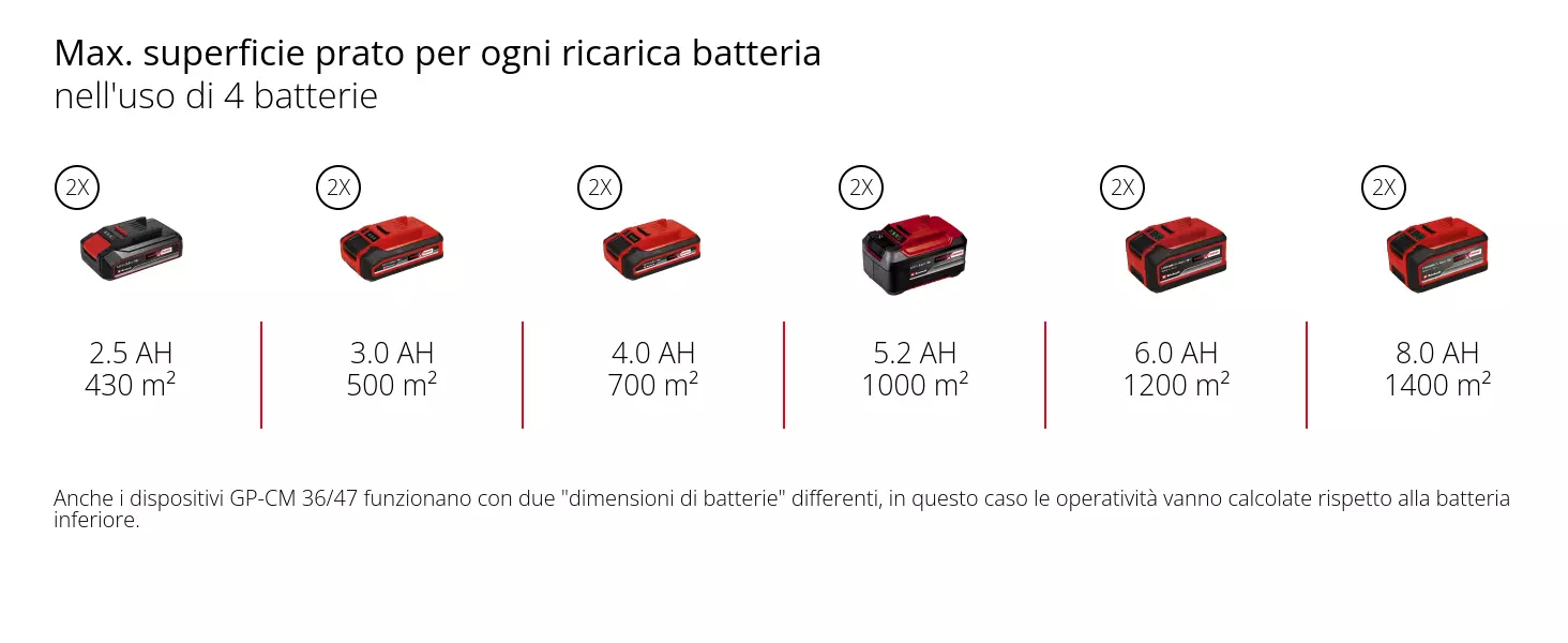 Grafica: Max. superficie prato per ogni ricarica batteria, nell'uso di 2 batterie, 2 x 2,5 Ah - 215 m², 2 x 3,0 Ah - 250 m², 2 x 4,0 Ah - 350 m², 2 x 5,2 Ah - 500 m², 2 x 6,0 Ah - 600 m², 2 x 8,0 Ah - 700 m², Il GP-CM 36/47 funziona anche con diverse "dimensioni di batteria"; in questo caso, si deve assumere l'autonomia della batteria più piccola.
