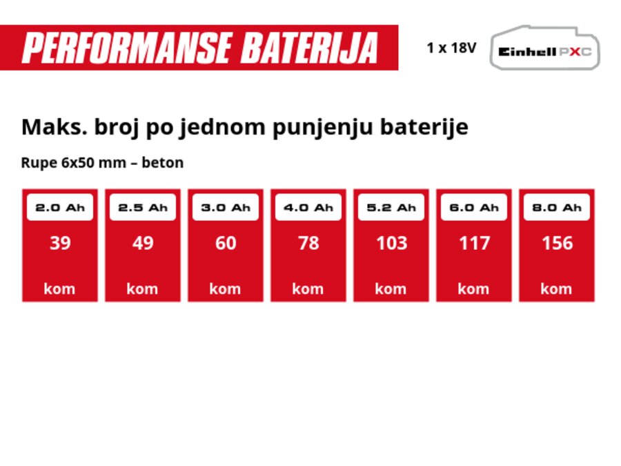 Grafika: Maks. broj po jednom punjenju baterije, Rupe 6x50 mm – beton, 1 x 2,0 Ah - 39 kom, 1 x 2,5 Ah - 49 kom, 1 x 3,0 Ah - 60 kom, 1 x 4,0 Ah - 78 kom, 1 x 5,2 Ah - 103 kom, 1 x 6,0 Ah - 117 kom, 1 x 8,0 Ah - 156 kom