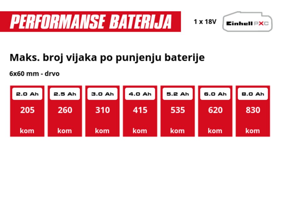 Grafika: Maks. broj vijaka 6x60 mm po punjenju baterije, drvo, 1 x 2,0 Ah - 205 kom, 1 x 2,5 Ah - 260 kom, 1 x 3,0 Ah - 310 kom, 1 x 4,0 Ah - 415 kom, 1 x 5,2 Ah - 535 kom, 1 x 6,0 Ah - 620 kom, 1 x 8,0 Ah - 830 kom