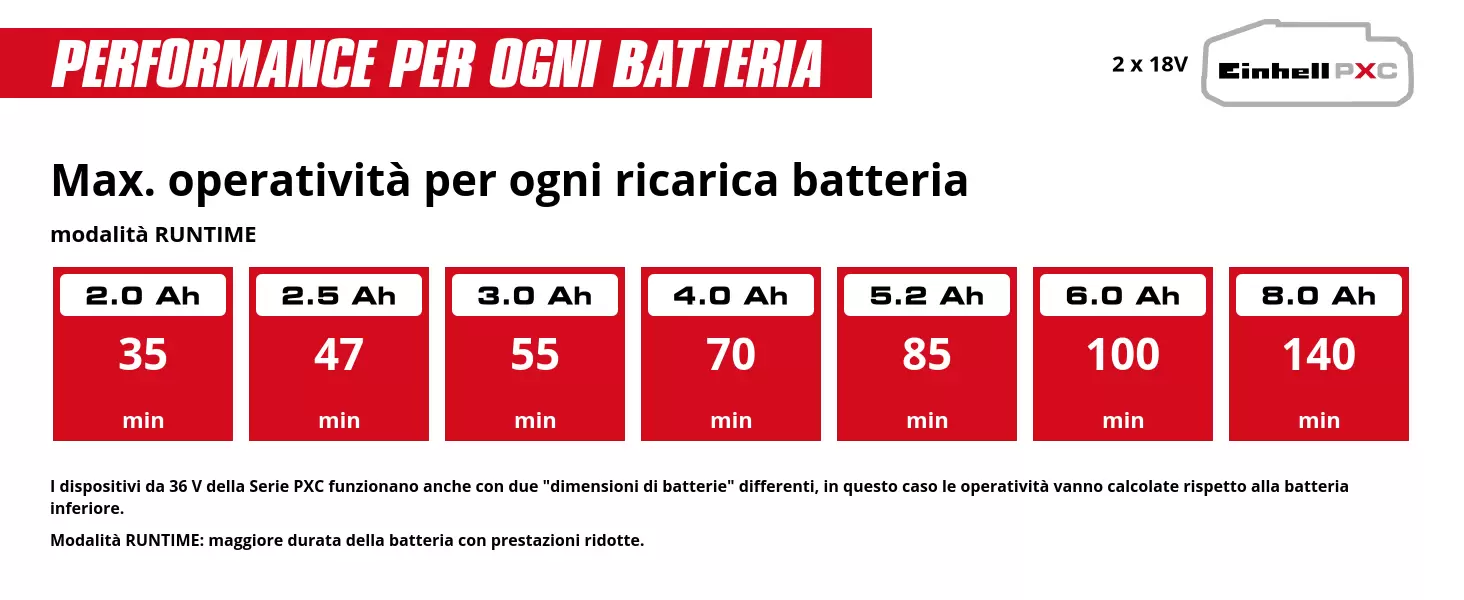 Grafica: Max. operatività per ogni ricarica batteria, modalità RUNTIME, 2 x 2,0 Ah - 35 min, 2 x 2,5 Ah - 47 min, 2 x 3,0 Ah - 55 min, 2 x 4,0 Ah - 70 min, 2 x 5,2 Ah - 85 min, 2 x 6,0 Ah - 100 min, 2 x 8,0 Ah - 140 min, I dispositivi da 36 V della Serie PXC funzionano anche con due "dimensioni di batterie" differenti, in questo caso le operatività vanno calcolate rispetto alla batteria inferiore., Modalità RUNTIME: maggiore durata della batteria con prestazioni ridotte.