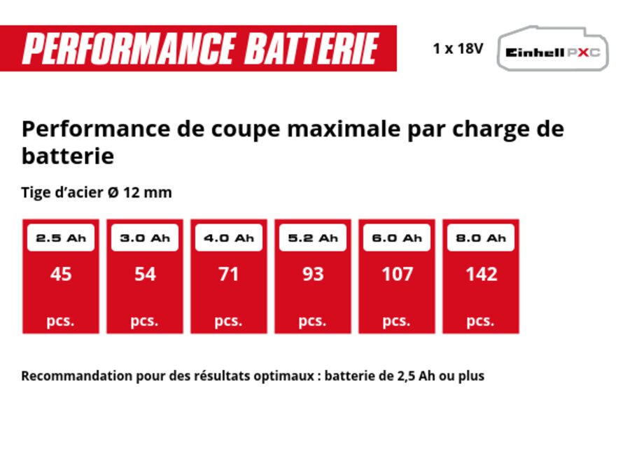 Graphique: Performance de coupe maximale par charge de batterie, Tige d’acier Ø 12 mm, 1 x 2,5 Ah - 45 pcs., 1 x 3,0 Ah - 54 pcs., 1 x 4,0 Ah - 71 pcs., 1 x 5,2 Ah - 93 pcs., 1 x 6,0 Ah - 107 pcs., 1 x 8,0 Ah - 142 pcs., Recommandation pour des résultats optimaux : batterie de 2,5 Ah ou plus