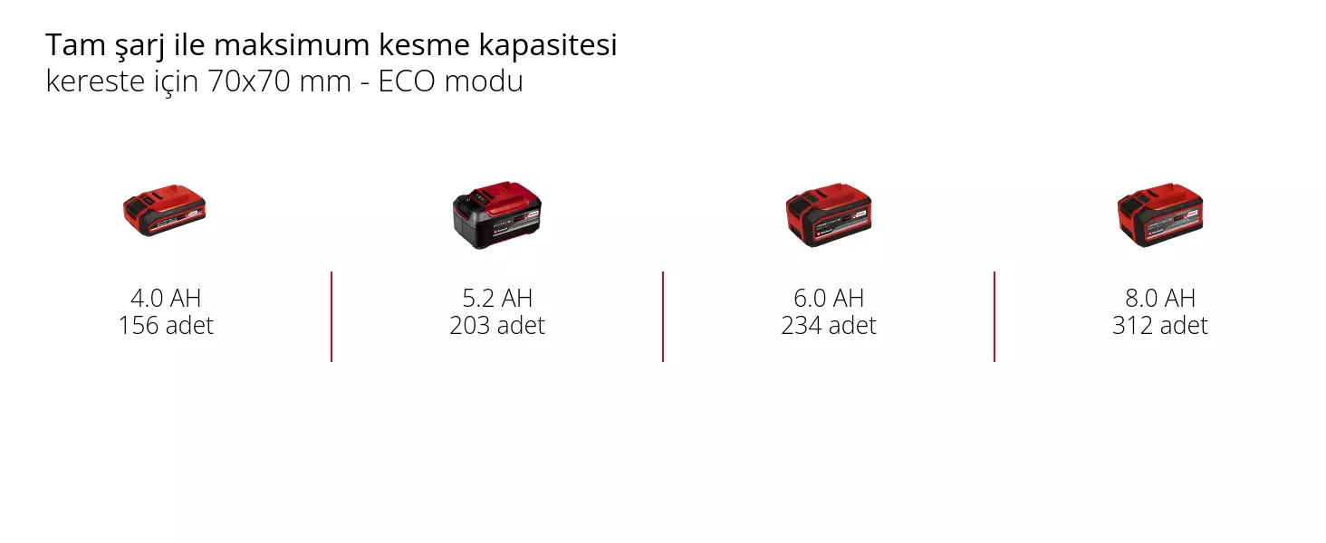 Grafik: Tam şarj ile maksimum kesme kapasitesi, 70 × 70 mm kare kesitli kereste – ECO modu, 1 x 4,0 Ah - 156 adet, 1 x 5,2 Ah - 203 adet, 1 x 6,0 Ah - 234 adet, 1 x 8,0 Ah - 312 adet, ECO modu: Daha uzun akü ömrü ve daha düşük güç tüketimi.