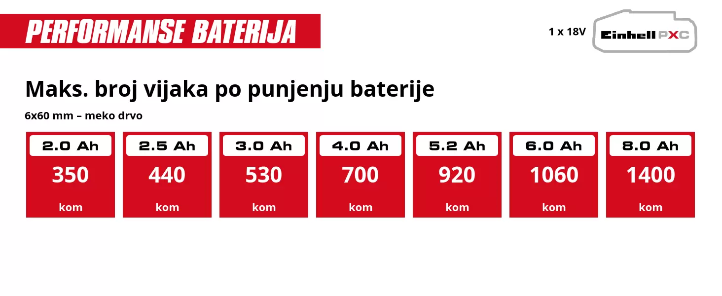 Grafika: Maks. broj vijaka po punjenju baterije, 6x60 mm – meko drvo, 1 x 2,0 Ah - 350 kom, 1 x 2,5 Ah - 440 kom, 1 x 3,0 Ah - 530 kom, 1 x 4,0 Ah - 700 kom, 1 x 5,2 Ah - 920 kom, 1 x 6,0 Ah - 1060 kom, 1 x 8,0 Ah - 1400 kom