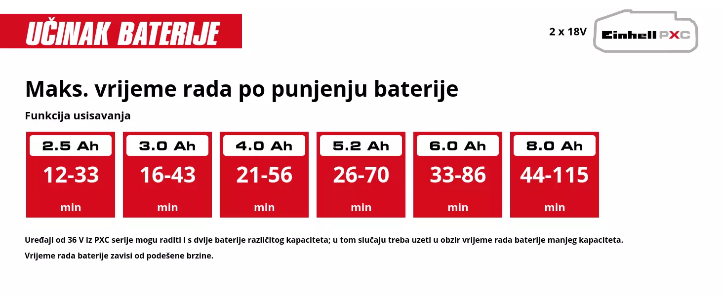 Grafika: Maks. vrijeme rada po punjenju baterije, Funkcija puhanja, 2 x 2,5 Ah - 13-37 min, 2 x 3,0 Ah - 18-48 min, 2 x 4,0 Ah - 22-62 min, 2 x 5,2 Ah - 28-77 min, 2 x 6,0 Ah - 36-97 min, 2 x 8,0 Ah - 48-129 min, Uređaji od 36 V iz PXC serije mogu raditi i s dvije baterije različitog kapaciteta; u tom slučaju treba uzeti u obzir vrijeme rada baterije manjeg kapaciteta., Vrijeme rada baterije zavisi od podešene brzine.