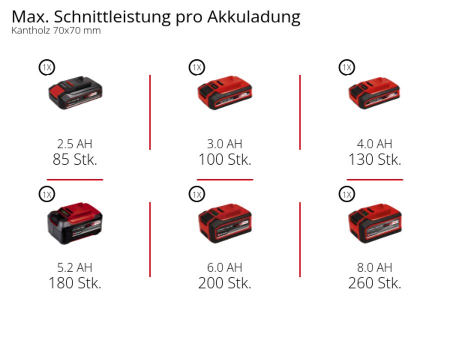 Graphic: Max. Schnittleistung pro Akkuladung, Kantholz 70x70 mm, 1 x 2,5 Ah - 85 Stk., 1 x 3,0 Ah - 100 Stk., 1 x 4,0 Ah - 130 Stk., 1 x 5,2 Ah - 180 Stk., 1 x 6,0 Ah - 200 Stk., 1 x 8,0 Ah - 260 Stk.