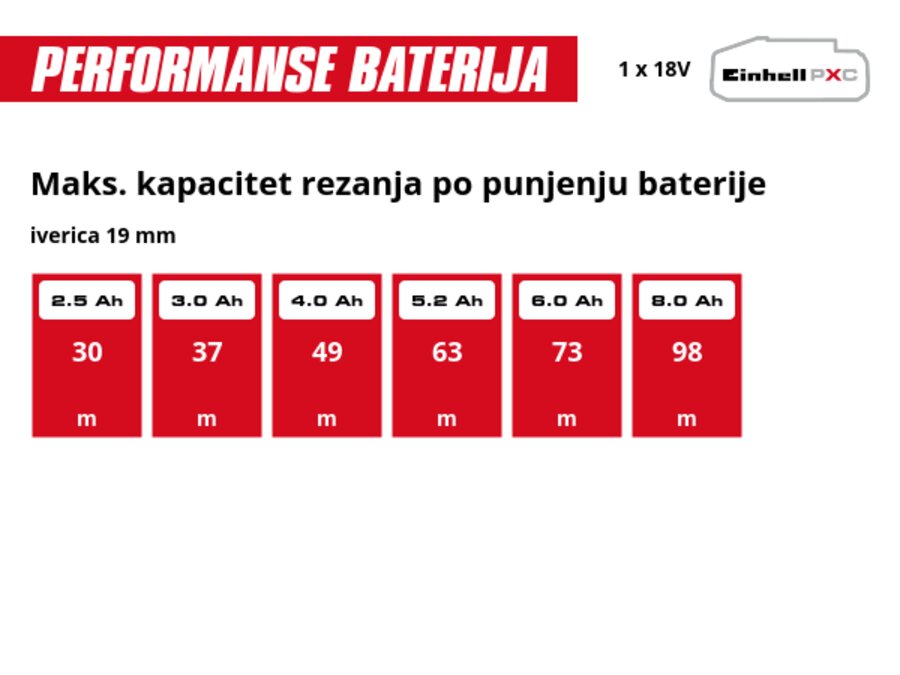 Grafika: Maks. kapacitet rezanja po punjenju baterije, iverica 19 mm, 1 x 2,5 Ah - 30 m, 1 x 3,0 Ah - 37 m, 1 x 4,0 Ah - 49 m, 1 x 5,2 Ah - 63 m, 1 x 6,0 Ah - 73 m, 1 x 8,0 Ah - 98 m