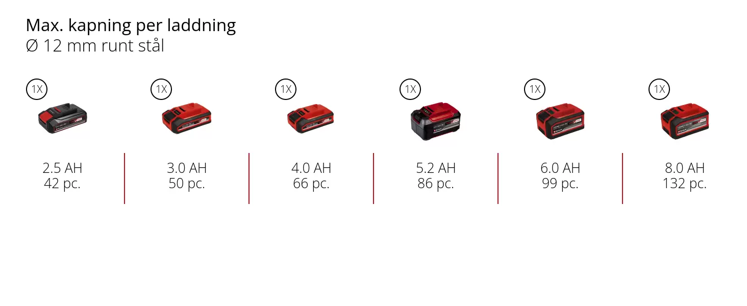 Graphic: Max. kapning per laddning, Ø 12 mm runt stål, 1 x 2,5 Ah - 42 pc., 1 x 3,0 Ah - 50 pc., 1 x 4,0 Ah - 66 pc., 1 x 5,2 Ah - 86 pc., 1 x 6,0 Ah - 99 pc., 1 x 8,0 Ah - 132 pc.
