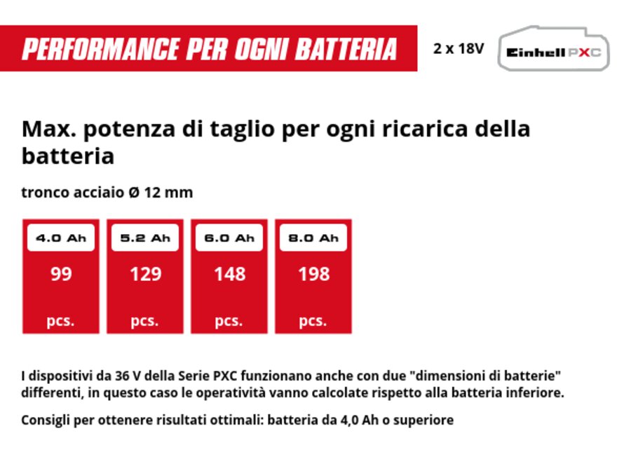 Grafica: Max. potenza di taglio per ogni ricarica della batteria, tronco acciaio Ø 12 mm, 2 x 4,0 Ah - 99 pcs., 2 x 5,2 Ah - 129 pcs., 2 x 6,0 Ah - 148 pcs., 2 x 8,0 Ah - 198 pcs., I dispositivi da 36 V della Serie PXC funzionano anche con due "dimensioni di batterie" differenti, in questo caso le operatività vanno calcolate rispetto alla batteria inferiore., Consigli per ottenere risultati ottimali: batteria da 4,0 Ah o superiore