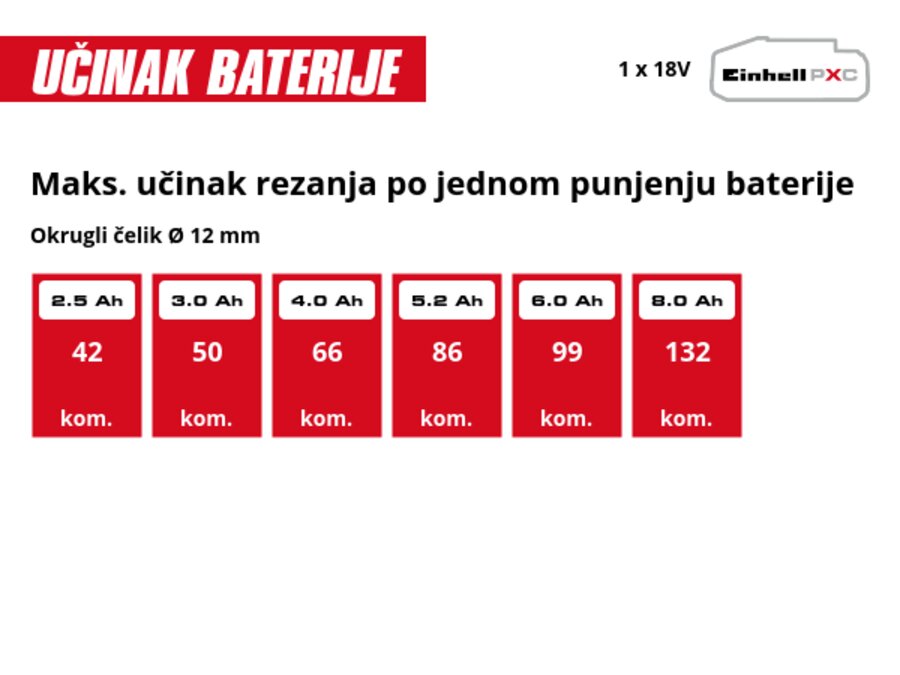 Grafika: Maks. učinak rezanja po jednom punjenju baterije, Okrugli čelik Ø 12 mm, 1 x 2,5 Ah - 42 kom., 1 x 3,0 Ah - 50 kom., 1 x 4,0 Ah - 66 kom., 1 x 5,2 Ah - 86 kom., 1 x 6,0 Ah - 99 kom., 1 x 8,0 Ah - 132 kom.