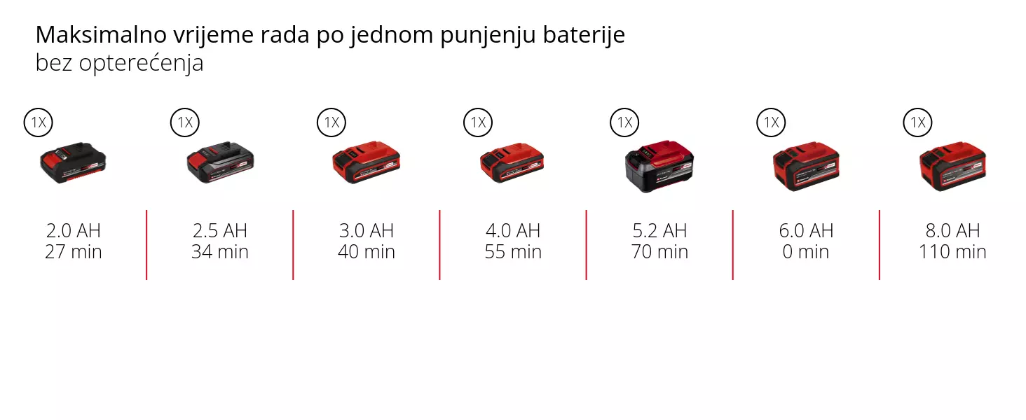 Grafika: Maksimalno vrijeme rada po jednom punjenju baterije, bez opterećenja, 1 x 2,0 Ah - 27 min, 1 x 2,5 Ah - 34 min, 1 x 3,0 Ah - 40 min, 1 x 4,0 Ah - 55 min, 1 x 5,2 Ah - 70 min, 1 x 6,0 Ah - 0 min, 1 x 8,0 Ah - 110 min