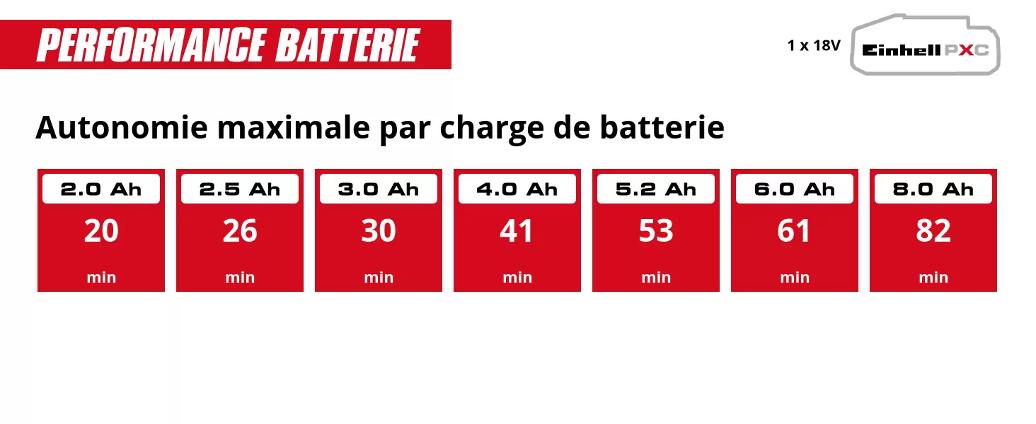 Graphic: Autonomie maximale par charge de batterie, 1 x 2,0 Ah - 20 min, 1 x 2,5 Ah - 26 min, 1 x 3,0 Ah - 30 min, 1 x 4,0 Ah - 41 min, 1 x 5,2 Ah - 53 min, 1 x 6,0 Ah - 61 min, 1 x 8,0 Ah - 82 min