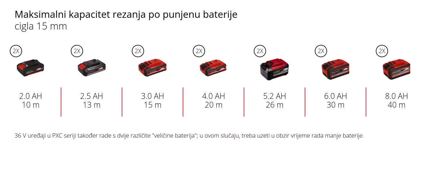 Grafika: Maksimalni kapacitet rezanja po punjenu baterije, cigla 15 mm, 2 x 2,0 Ah - 10 m, 2 x 2,5 Ah - 13 m, 2 x 3,0 Ah - 15 m, 2 x 4,0 Ah - 20 m, 2 x 5,2 Ah - 26 m, 2 x 6,0 Ah - 30 m, 2 x 8,0 Ah - 40 m, 36 V uređaji u PXC seriji također rade s dvije različite "veličine baterija"; u ovom slučaju, treba uzeti u obzir vrijeme rada manje baterije.