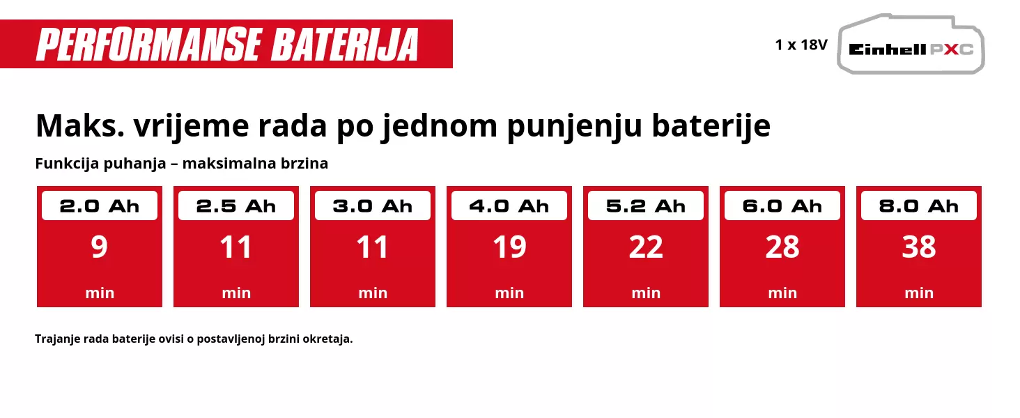 Grafika: Maks. vrijeme rada po jednom punjenju baterije, Funkcija puhanja – maksimalna brzina, 1 x 2,0 Ah - 9 min, 1 x 2,5 Ah - 11 min, 1 x 3,0 Ah - 11 min, 1 x 4,0 Ah - 19 min, 1 x 5,2 Ah - 22 min, 1 x 6,0 Ah - 28 min, 1 x 8,0 Ah - 38 min, Trajanje rada baterije ovisi o postavljenoj brzini okretaja.