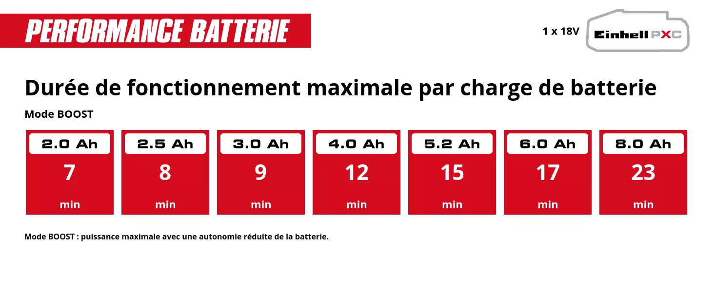 Graphic: Durée de fonctionnement maximale par charge de batterie, Mode BOOST, 1 x 2,0 Ah - 7 min, 1 x 2,5 Ah - 8 min, 1 x 3,0 Ah - 9 min, 1 x 4,0 Ah - 12 min, 1 x 5,2 Ah - 15 min, 1 x 6,0 Ah - 17 min, 1 x 8,0 Ah - 23 min, Mode BOOST : puissance maximale avec une autonomie réduite de la batterie.