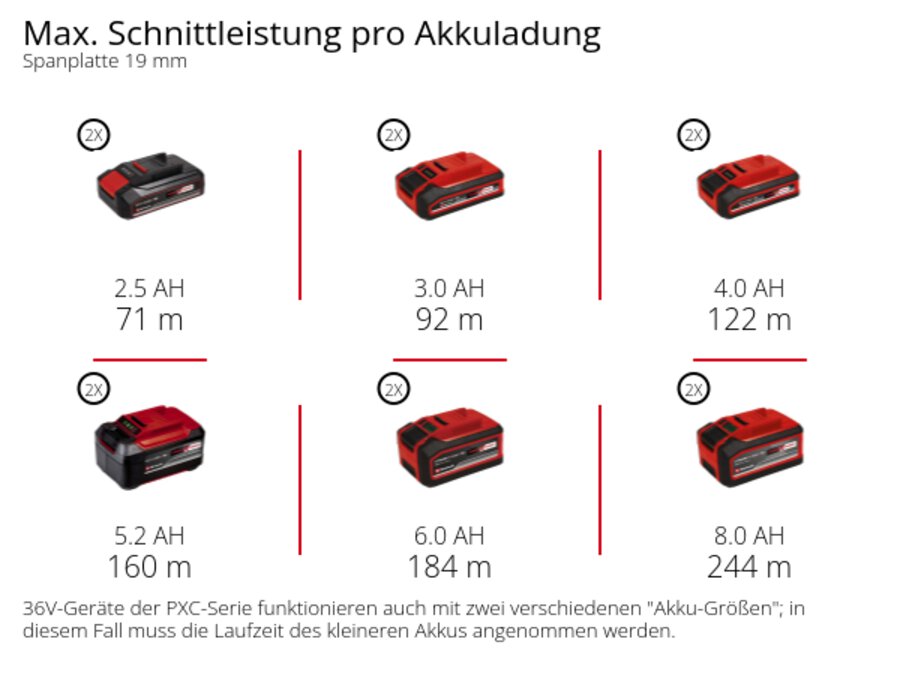 Graphic: Max. Schnittleistung pro Akkuladung, Spanplatte 19 mm, 2 x 2,5 Ah - 71 m, 2 x 3,0 Ah - 92 m, 2 x 4,0 Ah - 122 m, 2 x 5,2 Ah - 160 m, 2 x 6,0 Ah - 184 m, 2 x 8,0 Ah - 244 m, 36V-Geräte der PXC-Serie funktionieren auch mit zwei verschiedenen "Akku-Größen"; in diesem Fall muss die Laufzeit des kleineren Akkus angenommen werden.