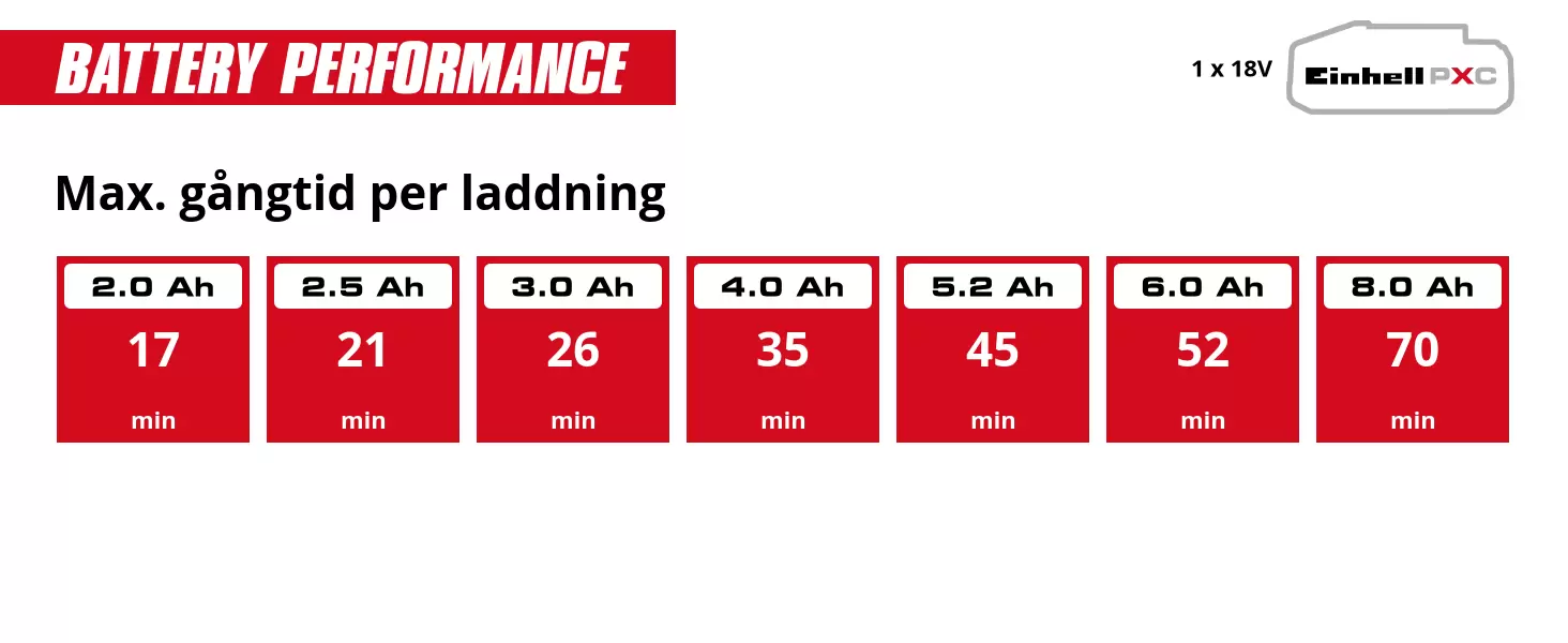 Graphic: Max. gångtid per laddning, 1 x 2,0 Ah - 17 min, 1 x 2,5 Ah - 21 min, 1 x 3,0 Ah - 26 min, 1 x 4,0 Ah - 35 min, 1 x 5,2 Ah - 45 min, 1 x 6,0 Ah - 52 min, 1 x 8,0 Ah - 70 min
