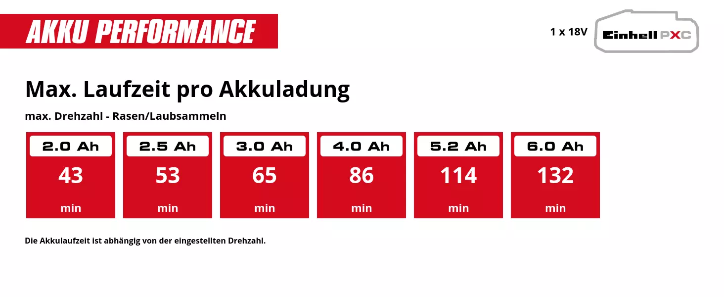 Graphic: Max. Laufzeit pro Akkuladung, max. Drehzahl - Rasen/Laubsammeln, 1 x 2,0 Ah - 43 min, 1 x 2,5 Ah - 53 min, 1 x 3,0 Ah - 65 min, 1 x 4,0 Ah - 86 min, 1 x 5,2 Ah - 114 min, 1 x 6,0 Ah - 132 min, Die Akkulaufzeit ist abhängig von der eingestellten Drehzahl.